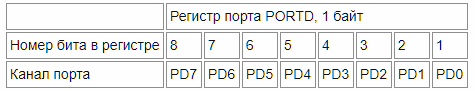 Структура порта D