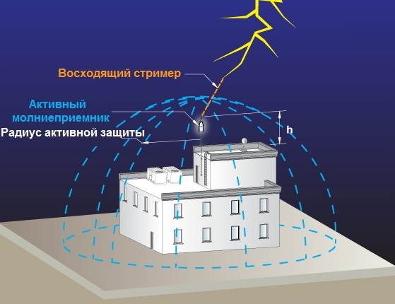 Работа активного молниеприемника в системе молниезащиты