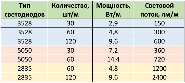 Мощность светодиодных лент