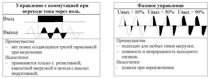 Отличия коммутации при переходе через ноль от фазовой коммутации