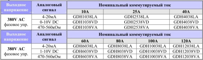 Виды сигналов управления твердотельных реле с фазовым методом управления от компании IMPULS