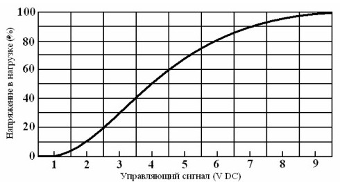 График изменения напряжения на выходе реле