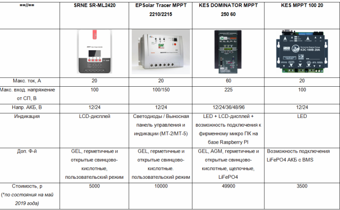 Обзор современного рынка MPPT-контроллеров