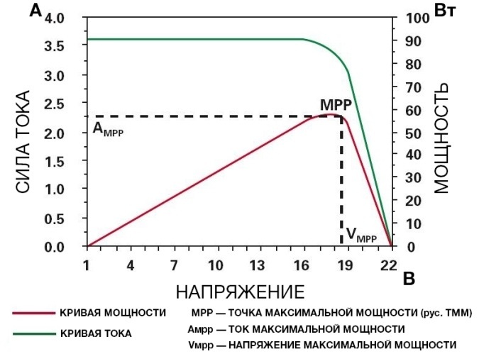 ВАХ MPPT-контроллера