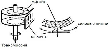 Принцип работы датчика