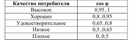Классификация потребителей переменного тока