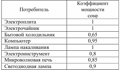 Коэффициент мощности бытовых электроприборов