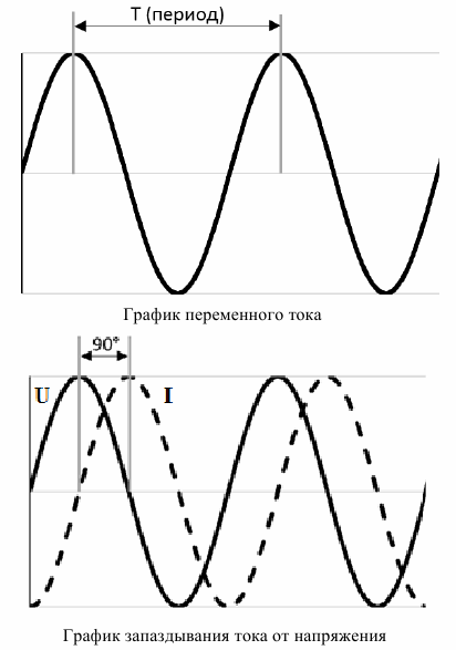 График переменного тока