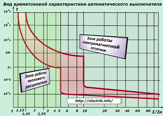 Время-токовая характеристика автоматического выключателя