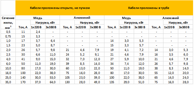 Выбор материала и сечения проводки в зависимости от нагрузки