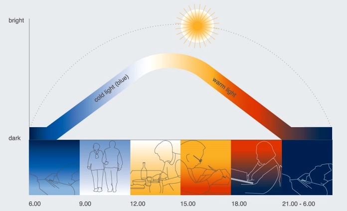Human Centric Lighting