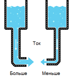 Ток