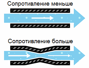 Сопротивление