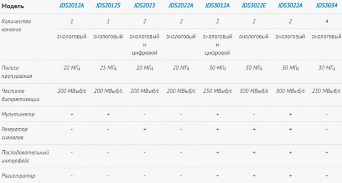 Сравнение различных моделей осциллографов JINHAN