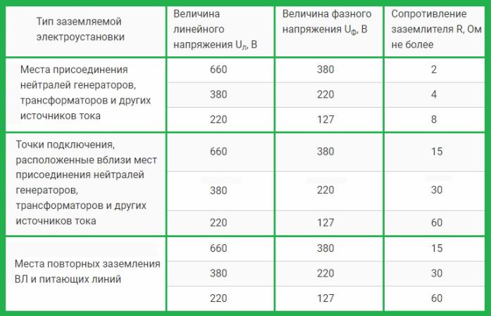 Требования к сопротивлению заземлителя