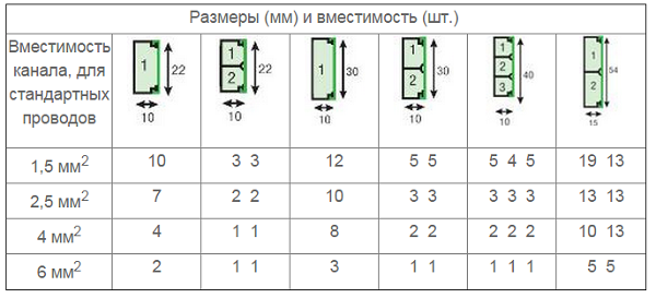 Размеры и вместимость кабель-каналов