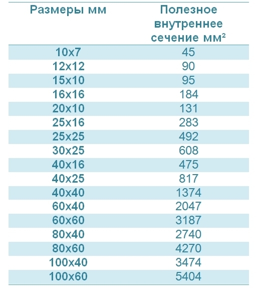 Полезное внутреннее сечение кабель-каналов