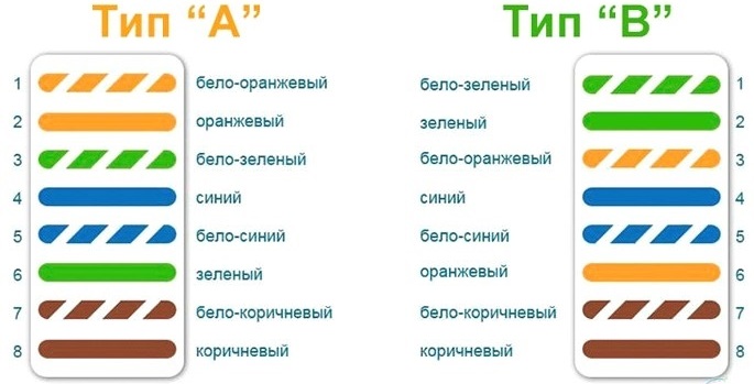 Два варианта схемы подключения интернет-кабеля к розетке (тип А и тип B)