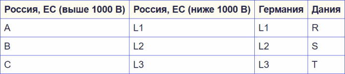 Обозначение фаз в трехфазной системе электроснабжения