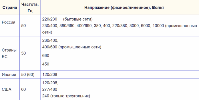 Стандарты фазных и линейных напряжений для разных стран