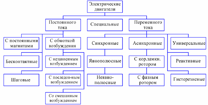 Классификация электродвигателей