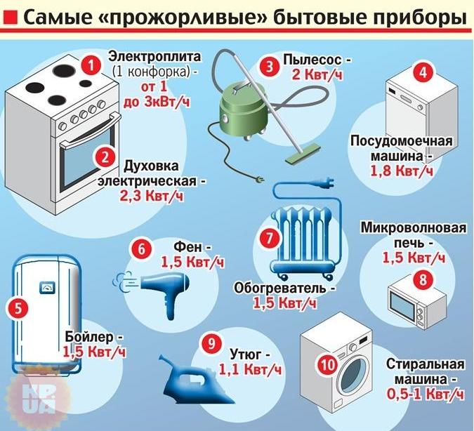 Потребление электроэнергии бытовыми приборами