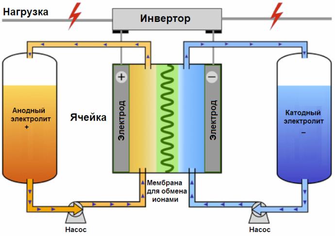 Устройство и принип работы проточного аккумулятора