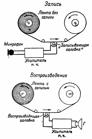Принцип магнитной записи