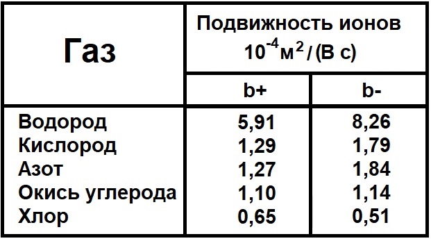 Подвижность ионов
