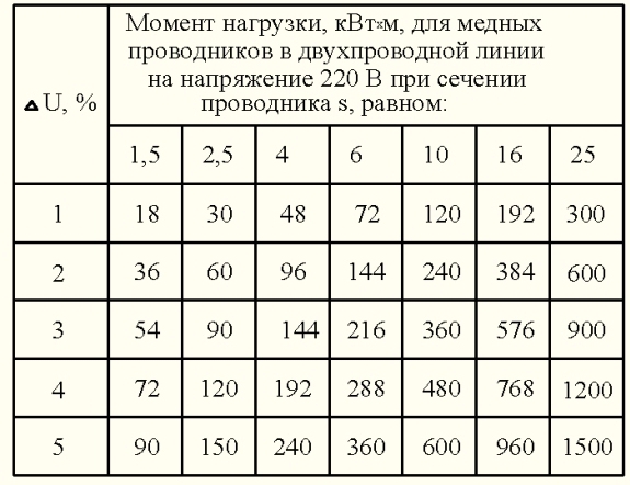 Момент нагрузки, кВт х м, для медных проводников в двухпроводной линии на напряжение 220 В при заданном сечении проводника