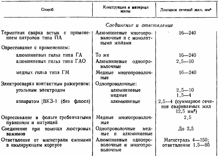 Область применения наиболее распространенных оконцевания, соединения и ответвления жил проводов и каблей