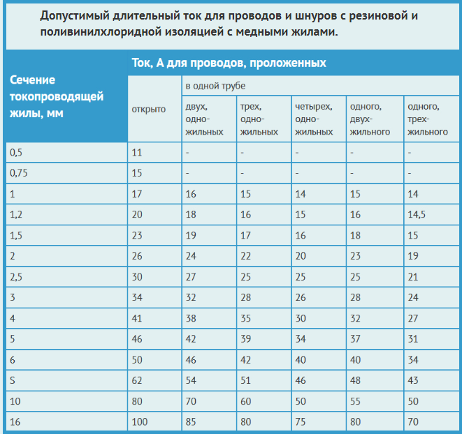 Допустимый длительный ток для проводов и шнуров с резиновой и поливинилхлоридной изоляцией с медными жилами