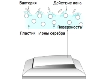 Антибактериальные выключатели