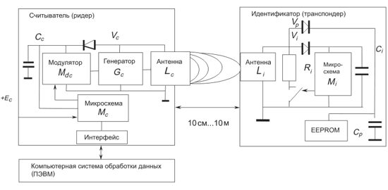 Принцип работы RFID