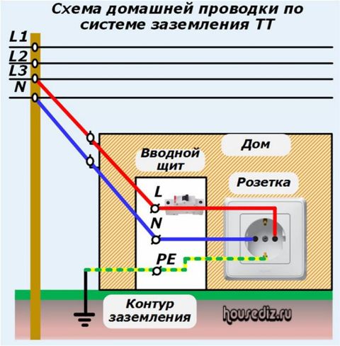 Схема домашней проводки по системе заземления ТТ