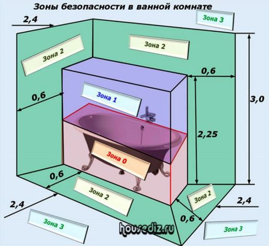 Размеры зон электрической безопасности в ванной комнате 