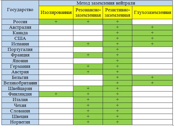 Режимы заземления в сетях 3-69кВ различных стран мира