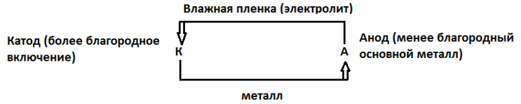 Каррозия металла
