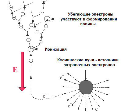Молния как электрический пробой газа
