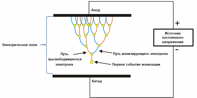 Электрический пробой газа