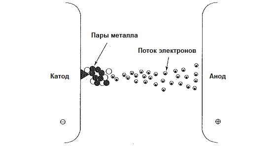 Как возникает электрический пробой