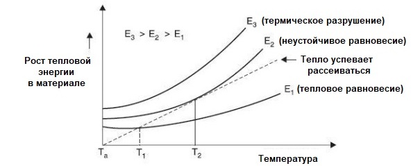 Тепловой пробой полупроводников и диэлектриков