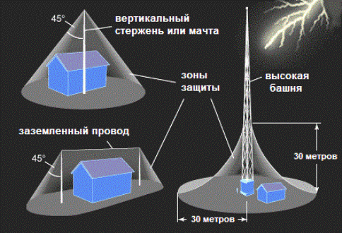 Зоны защиты молниеотводов