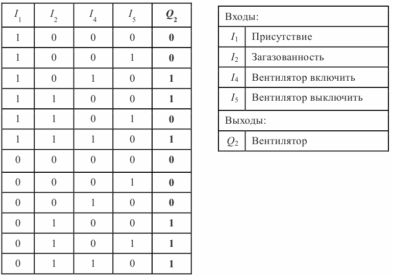 Таблица истинности для управления вентилятором