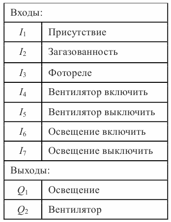 Обозначение входов и выходов контроллера