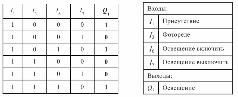 Таблица истинности для управления освещением