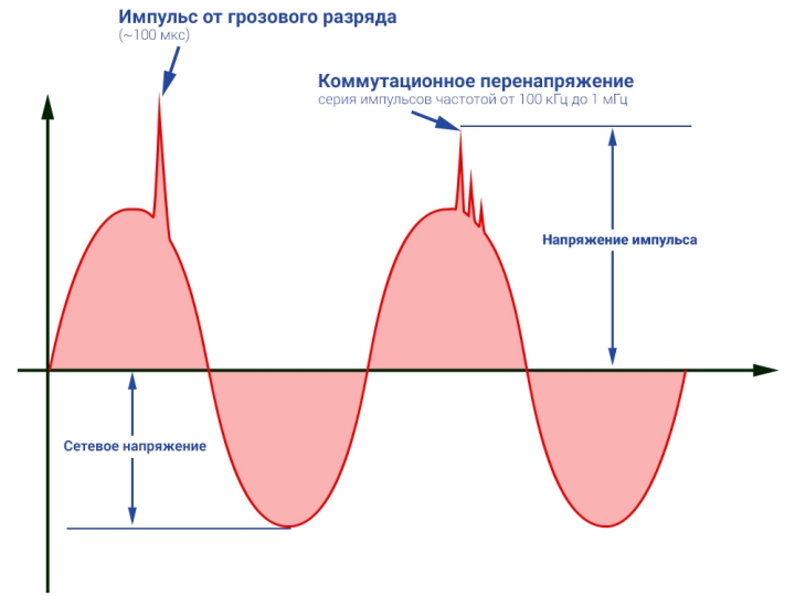 Примеры импульсных перенапряжений разного характера