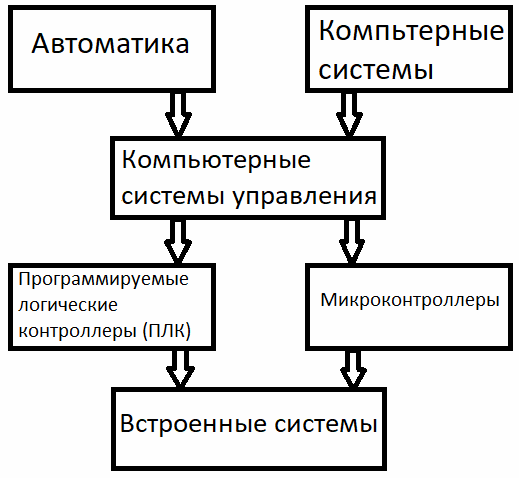 Введение во встроенные системы