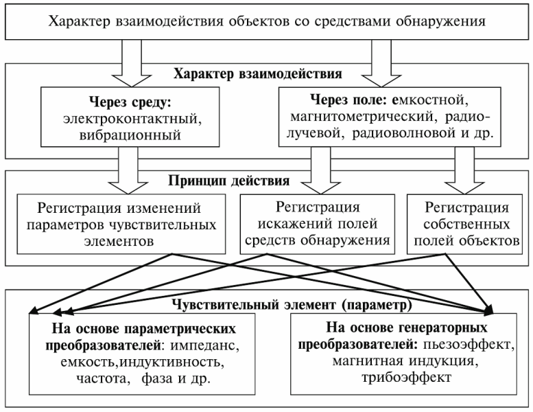Классификация средств охранной сигнализации