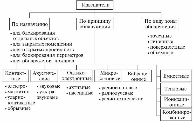 Классификация датчиков (извещателей) технических средств сигнализации